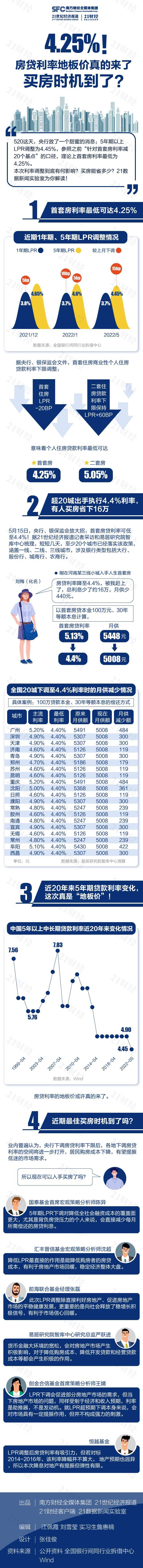 这次真是地板价！一图看懂房贷利率20年变迁