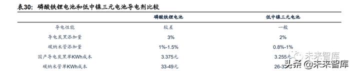 锂电池导电剂行业研究：碳管降本增效破局，导电炭黑国产化元年