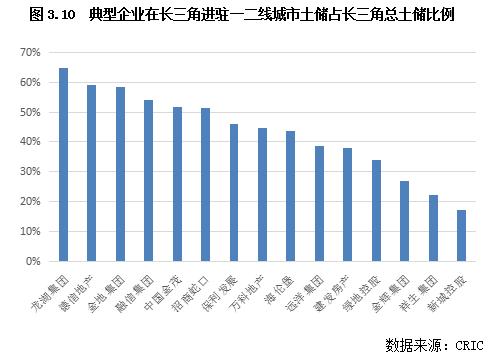 专题 | 2022年长三角地区土储排行榜：行业新形势下的企业竞争格局变化