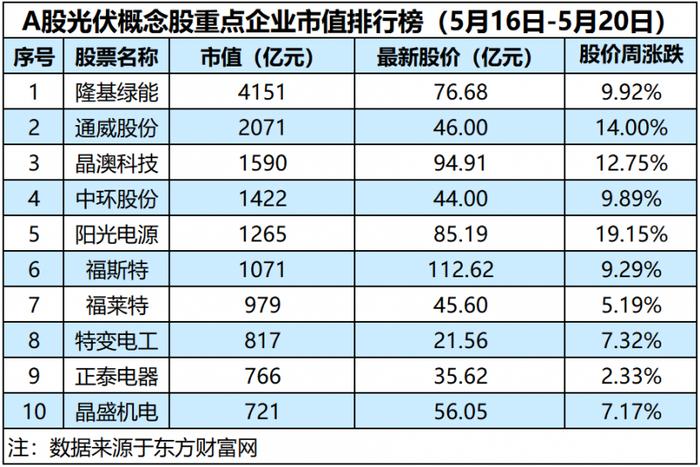 光伏板块收复失地大涨13.62%，特变电工陷入“光伏站毁苗”风波|光伏周评榜