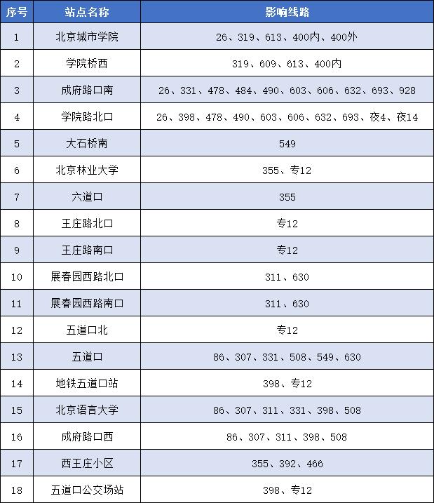 明天起，海淀新增提级管控区域公交地铁有调整，网约车不派单