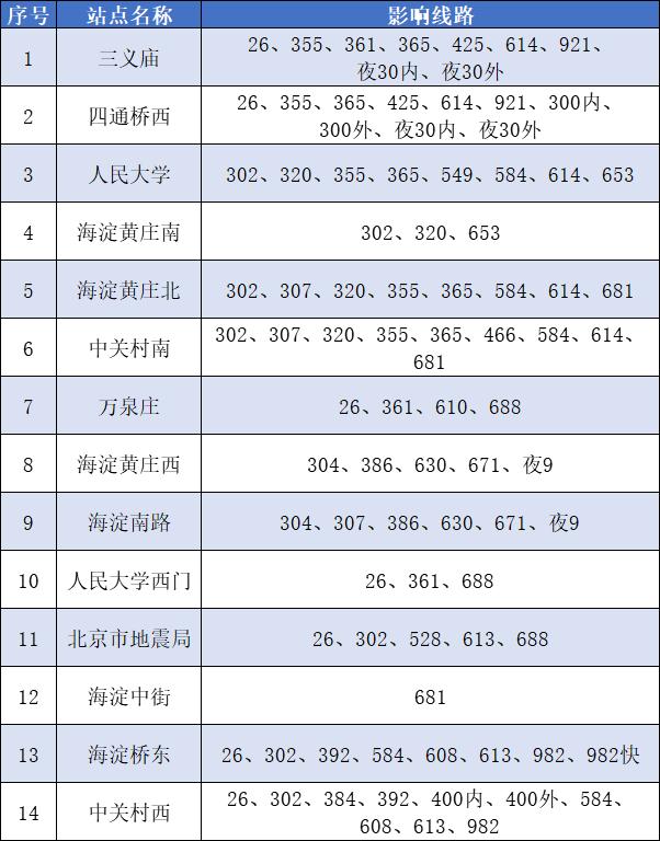 明天起，海淀新增提级管控区域公交地铁有调整，网约车不派单