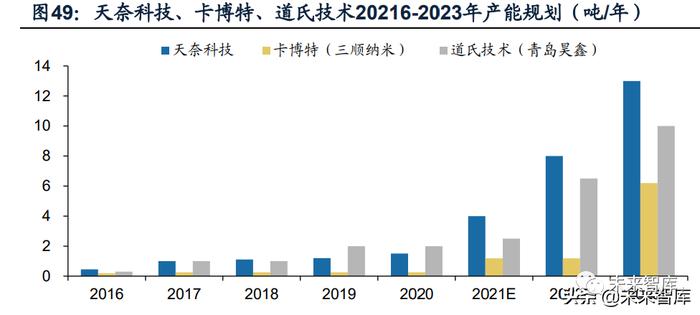 锂电池导电剂行业研究：碳管降本增效破局，导电炭黑国产化元年