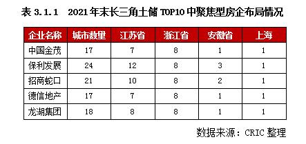 专题 | 2022年长三角地区土储排行榜：行业新形势下的企业竞争格局变化