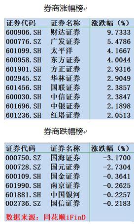 17亿流入券商反弹加速度！东方财富遭8亿资金疯抢， 国字辈上演“三国杀”「券商排行榜」