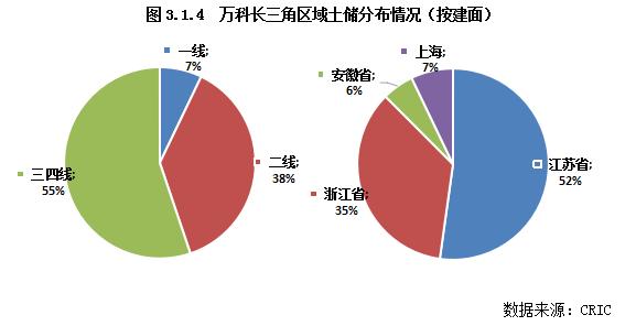 专题 | 2022年长三角地区土储排行榜：行业新形势下的企业竞争格局变化