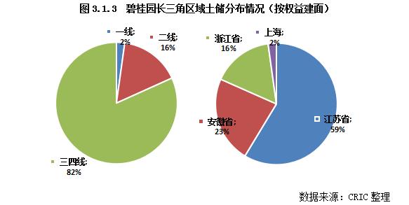 专题 | 2022年长三角地区土储排行榜：行业新形势下的企业竞争格局变化