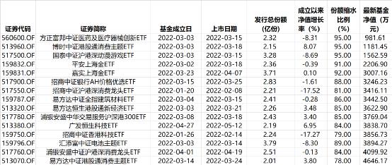 发生了什么？最快上市仅两个交易日 规模就腰斩了