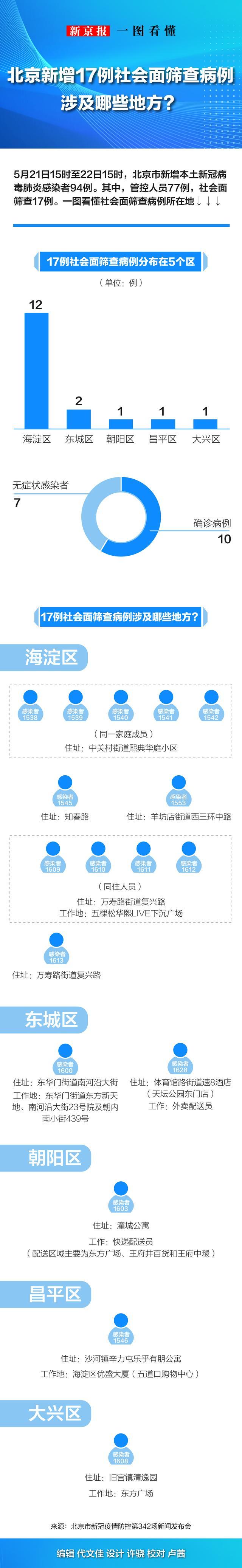 一图看懂｜北京新增17例社会面筛查病例 涉及哪些地方？