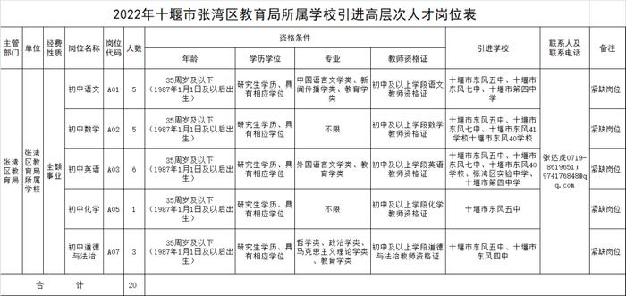 有编制，免笔试！张湾区招聘40人！