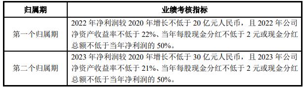 激励变赠送？格力电器下修员工持股解锁标准，并推第二期“半价”持股计划