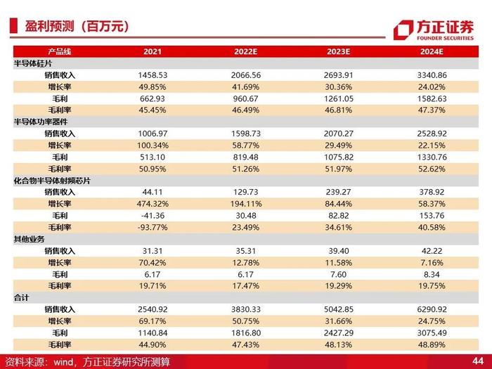 立昂微：深度研究（60页）