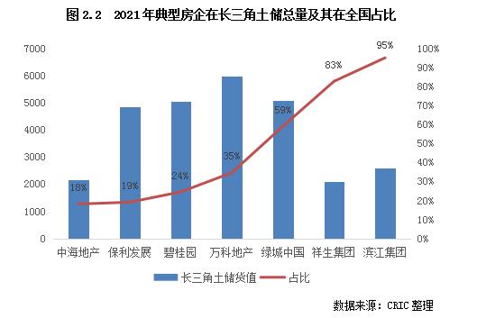 专题 | 2022年长三角地区土储排行榜：行业新形势下的企业竞争格局变化