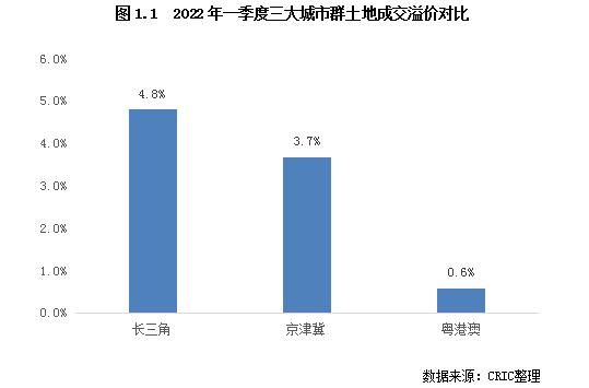 专题 | 2022年长三角地区土储排行榜：行业新形势下的企业竞争格局变化