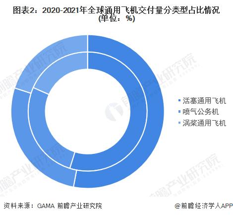 2022年全球喷气公务机制造行业市场现状及竞争格局分析 轻型机是喷气公务机行业主要的消费市场【组图】