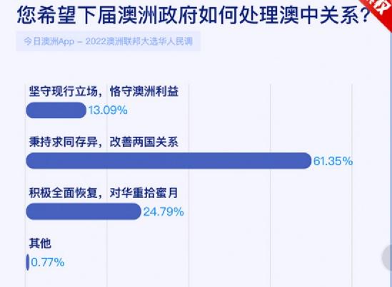 澳大利亚选出新政府，有华人担心会遭到更多针对