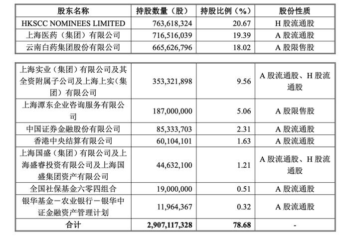 云南白药入股上海医药：因疫情原因部分募集资金被暂时闲置，未来将如何实现产业协同？