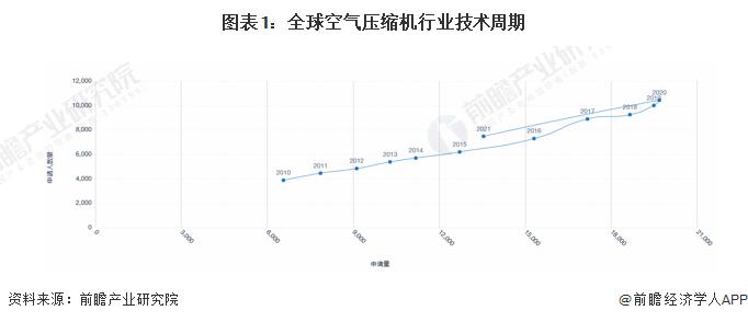 收藏！《2022年全球空气压缩机行业技术全景图谱》(附专利申请情况、专利竞争和专利价值等)