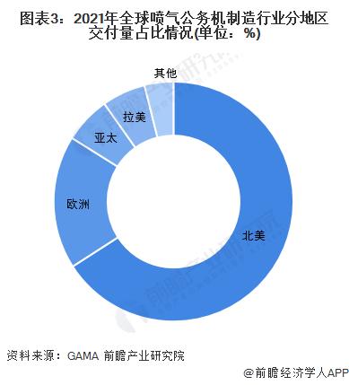 2022年全球喷气公务机制造行业市场现状及竞争格局分析 轻型机是喷气公务机行业主要的消费市场【组图】