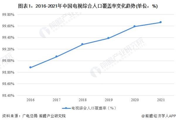 2022年中国电视市场供需现状分析 电视节目制作量下降势头依旧【组图】
