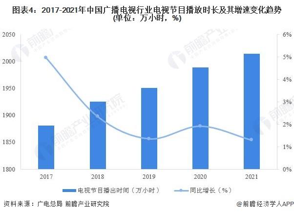 2022年中国电视市场供需现状分析 电视节目制作量下降势头依旧【组图】