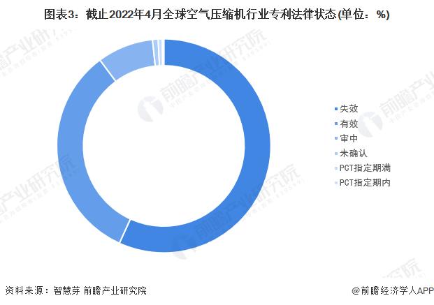 收藏！《2022年全球空气压缩机行业技术全景图谱》(附专利申请情况、专利竞争和专利价值等)