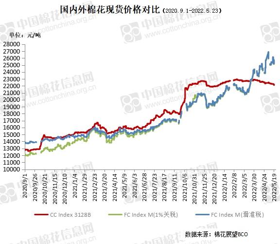 中国棉花价格指数(CC Index)及分省到厂价(5.23)