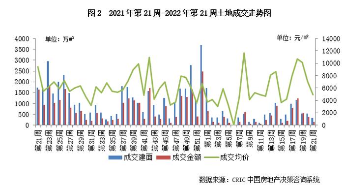 土地周报 | 成交规模环比进一步走低，多城优化土地出让规则（5.16-5.22）