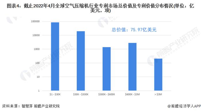 收藏！《2022年全球空气压缩机行业技术全景图谱》(附专利申请情况、专利竞争和专利价值等)