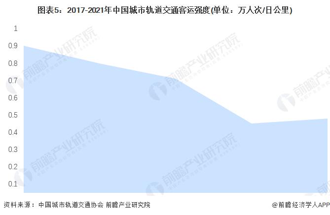 2022年中国城市轨道交通客运服务现状分析 各项指标稳定增长【组图】