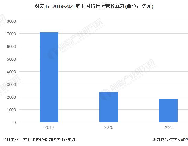 2022年中国旅行社行业经营情况分析 营收总额和利润总额持续下降【组图】