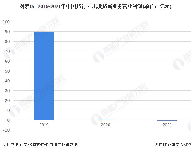 2022年中国旅行社行业经营情况分析 营收总额和利润总额持续下降【组图】