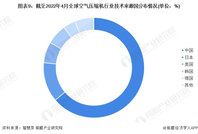 收藏！《2022年全球空气压缩机行业技术全景图谱》(附专利申请情况、专利竞争和专利价值等)