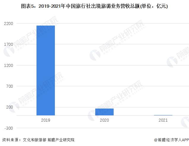 2022年中国旅行社行业经营情况分析 营收总额和利润总额持续下降【组图】