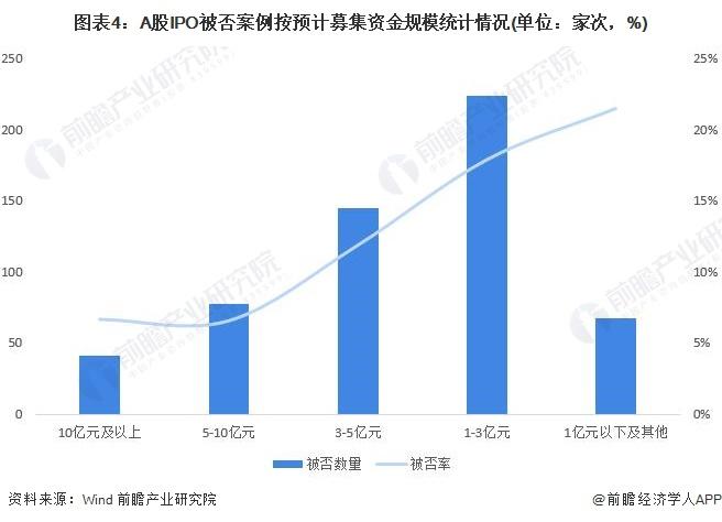 十张图带你了解2021年全国A股IPO被否情况 2019年注册制实施以来被否率大幅走低