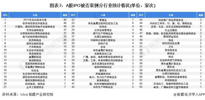 十张图带你了解2021年全国A股IPO被否情况 2019年注册制实施以来被否率大幅走低