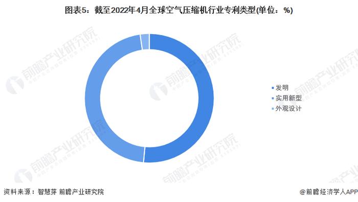 收藏！《2022年全球空气压缩机行业技术全景图谱》(附专利申请情况、专利竞争和专利价值等)