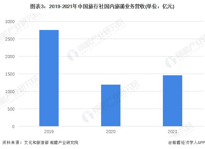 2022年中国旅行社行业经营情况分析 营收总额和利润总额持续下降【组图】