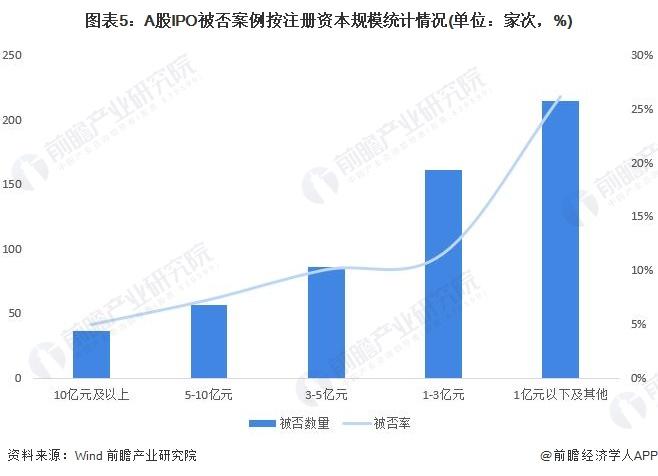 十张图带你了解2021年全国A股IPO被否情况 2019年注册制实施以来被否率大幅走低