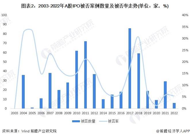 十张图带你了解2021年全国A股IPO被否情况 2019年注册制实施以来被否率大幅走低