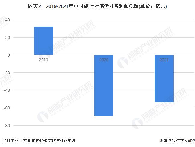 2022年中国旅行社行业经营情况分析 营收总额和利润总额持续下降【组图】