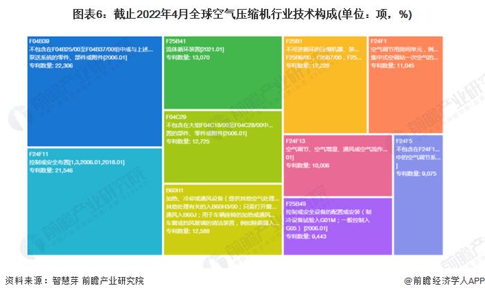 收藏！《2022年全球空气压缩机行业技术全景图谱》(附专利申请情况、专利竞争和专利价值等)