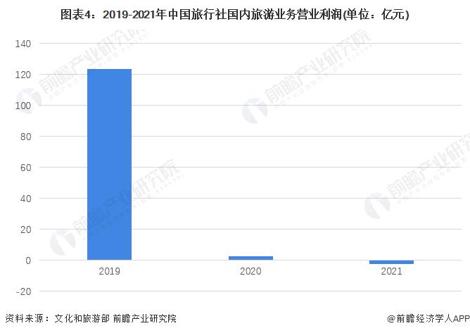 2022年中国旅行社行业经营情况分析 营收总额和利润总额持续下降【组图】