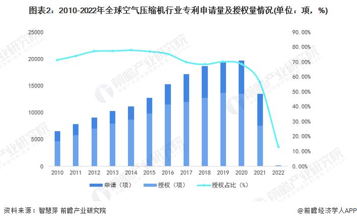 收藏！《2022年全球空气压缩机行业技术全景图谱》(附专利申请情况、专利竞争和专利价值等)