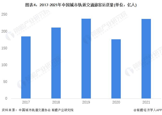 2022年中国城市轨道交通客运服务现状分析 各项指标稳定增长【组图】