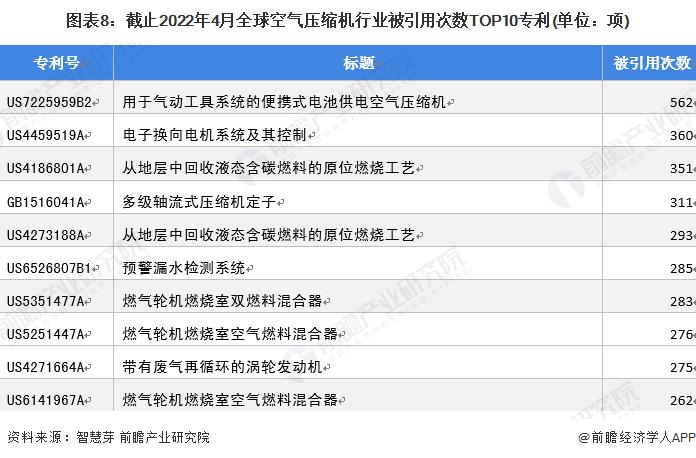 收藏！《2022年全球空气压缩机行业技术全景图谱》(附专利申请情况、专利竞争和专利价值等)