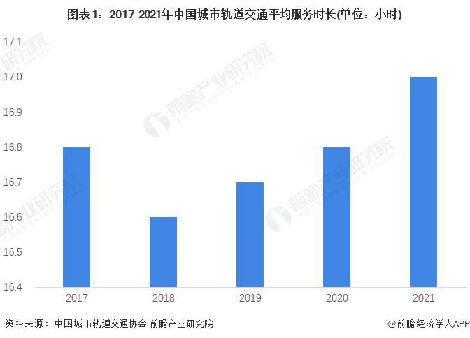 2022年中国城市轨道交通客运服务现状分析 各项指标稳定增长【组图】