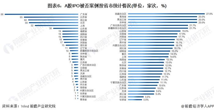 十张图带你了解2021年全国A股IPO被否情况 2019年注册制实施以来被否率大幅走低