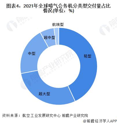 2022年全球喷气公务机制造行业市场现状及竞争格局分析 轻型机是喷气公务机行业主要的消费市场【组图】