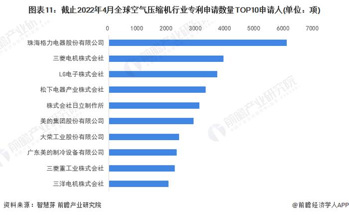 收藏！《2022年全球空气压缩机行业技术全景图谱》(附专利申请情况、专利竞争和专利价值等)